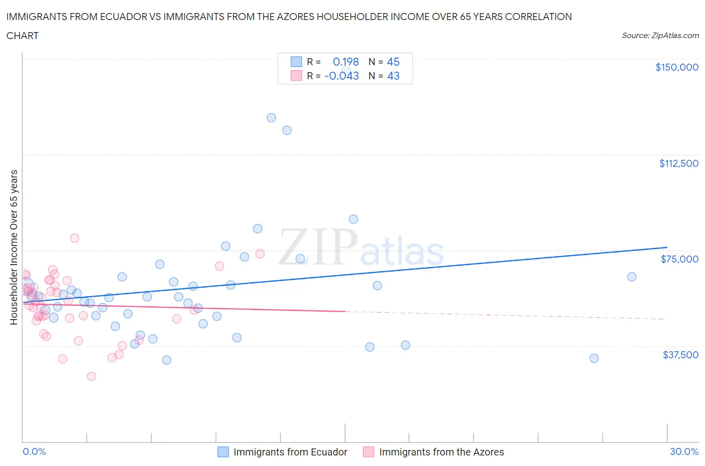 Immigrants from Ecuador vs Immigrants from the Azores Householder Income Over 65 years