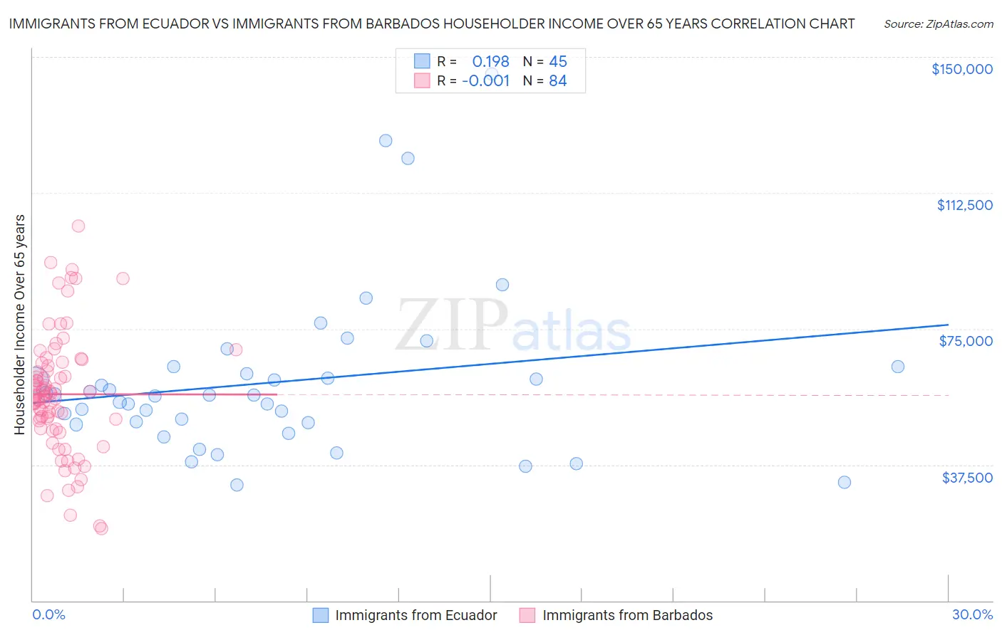 Immigrants from Ecuador vs Immigrants from Barbados Householder Income Over 65 years