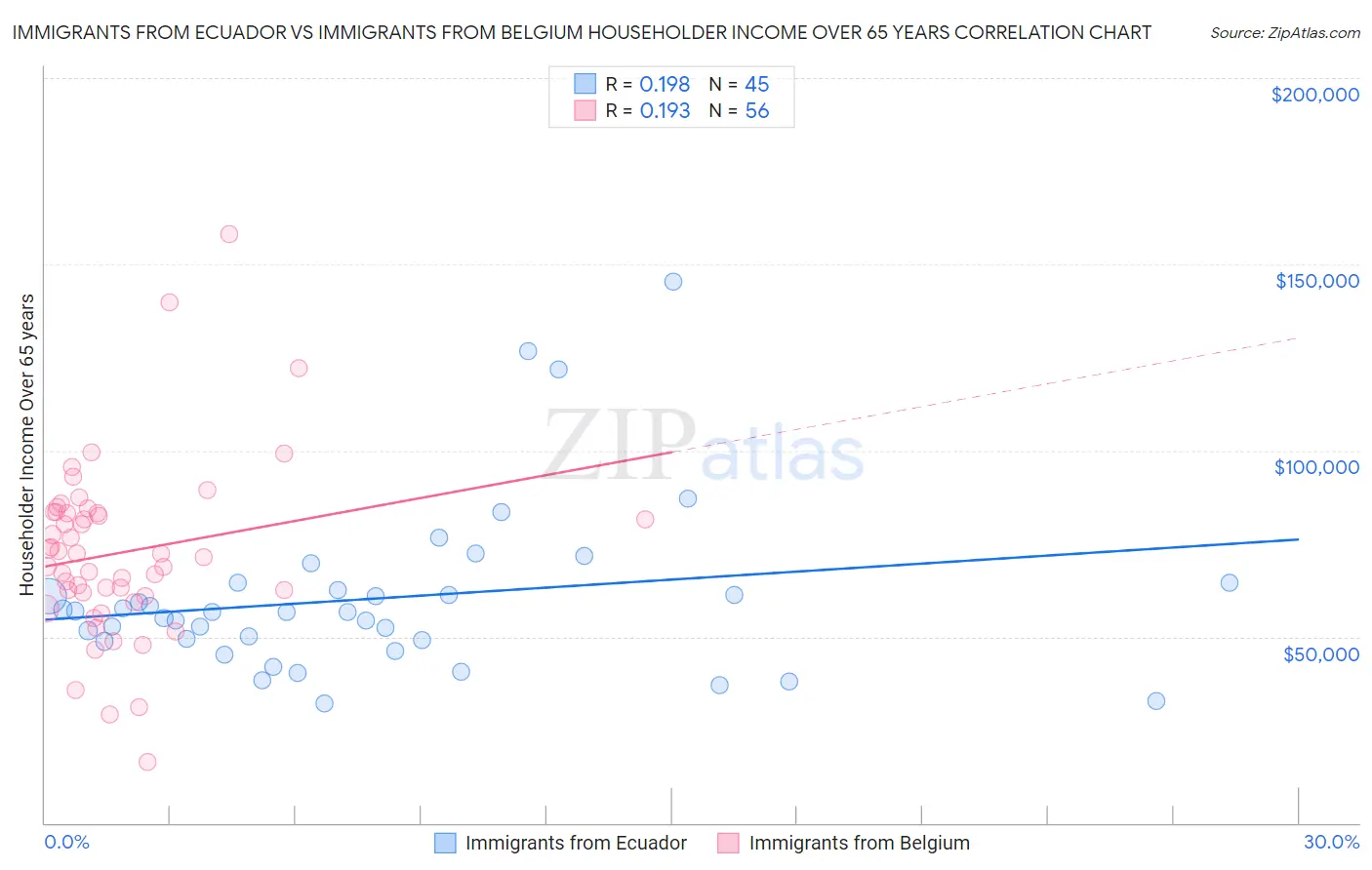 Immigrants from Ecuador vs Immigrants from Belgium Householder Income Over 65 years