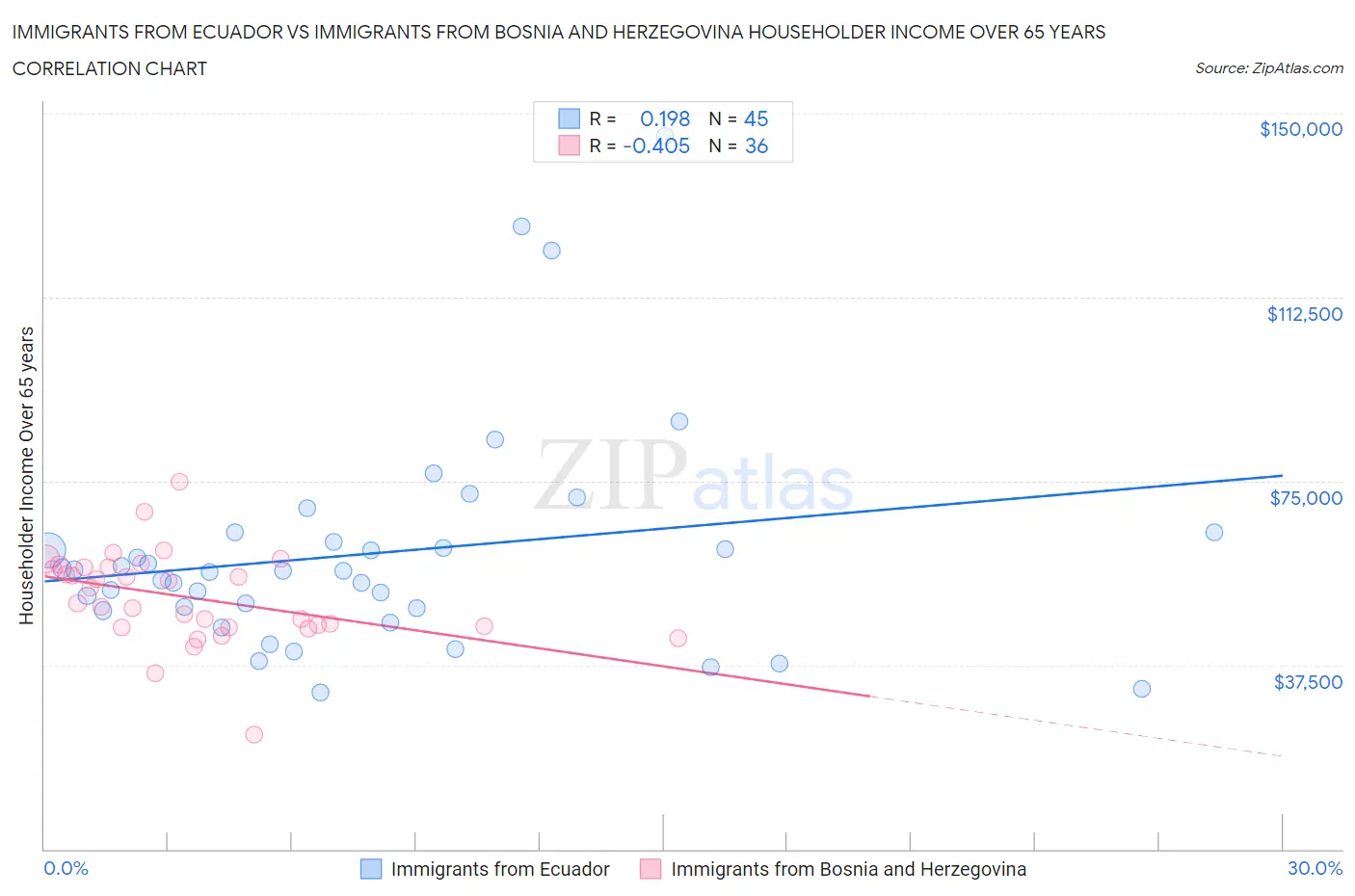 Immigrants from Ecuador vs Immigrants from Bosnia and Herzegovina Householder Income Over 65 years