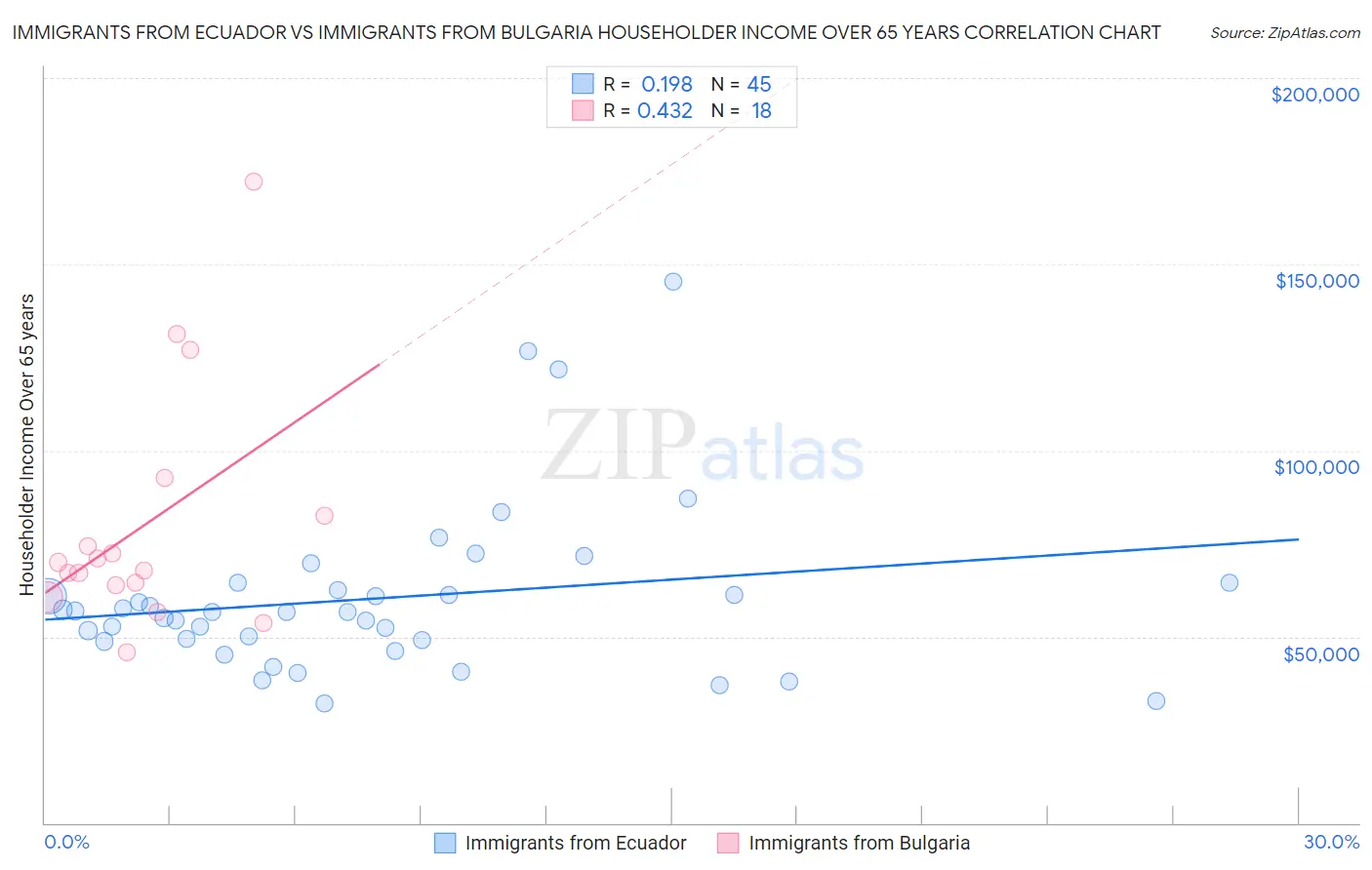 Immigrants from Ecuador vs Immigrants from Bulgaria Householder Income Over 65 years