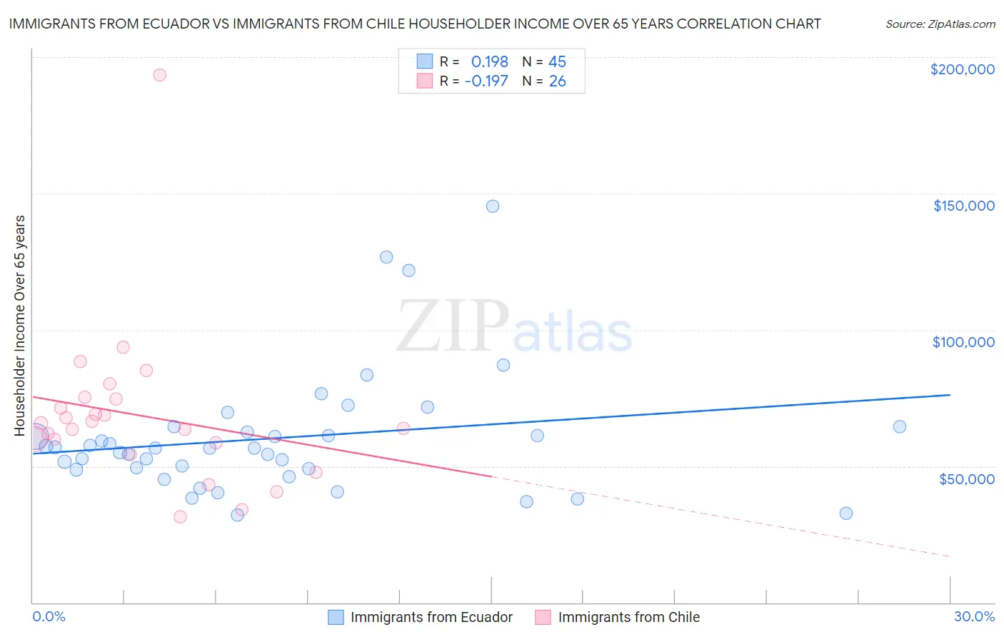 Immigrants from Ecuador vs Immigrants from Chile Householder Income Over 65 years