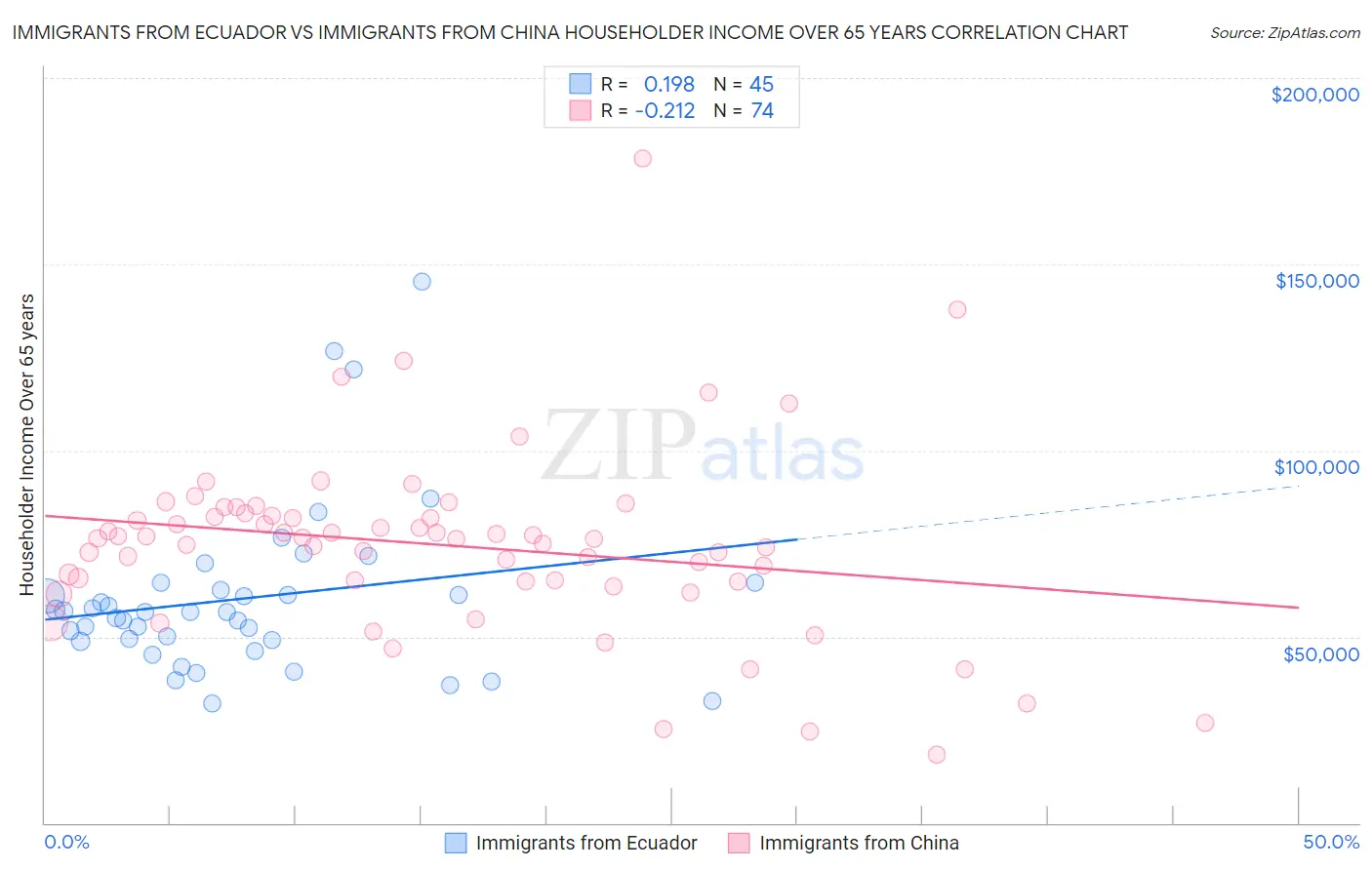 Immigrants from Ecuador vs Immigrants from China Householder Income Over 65 years