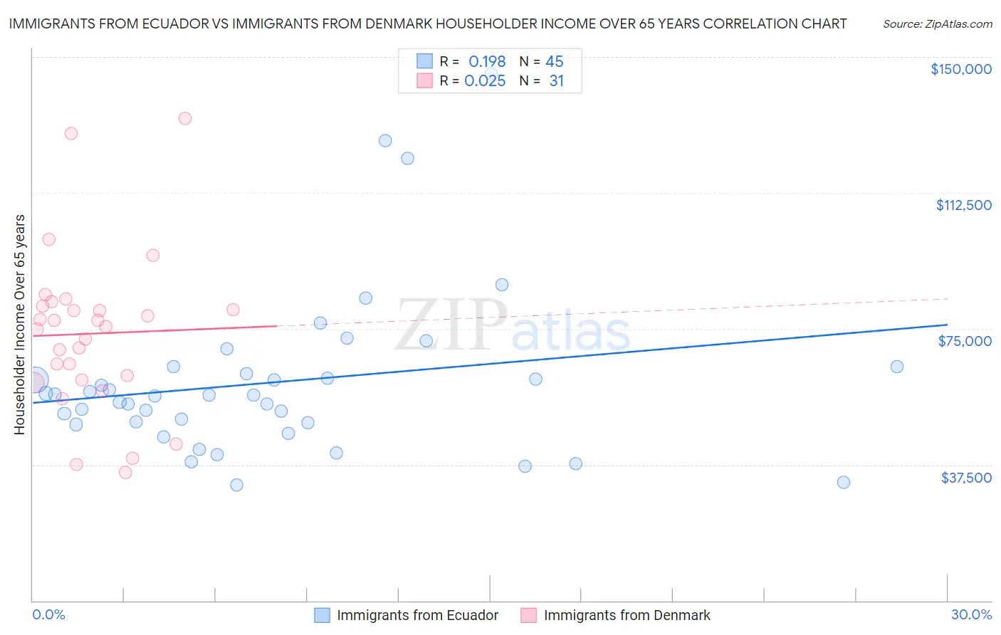Immigrants from Ecuador vs Immigrants from Denmark Householder Income Over 65 years