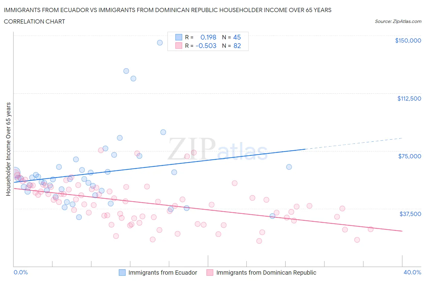 Immigrants from Ecuador vs Immigrants from Dominican Republic Householder Income Over 65 years