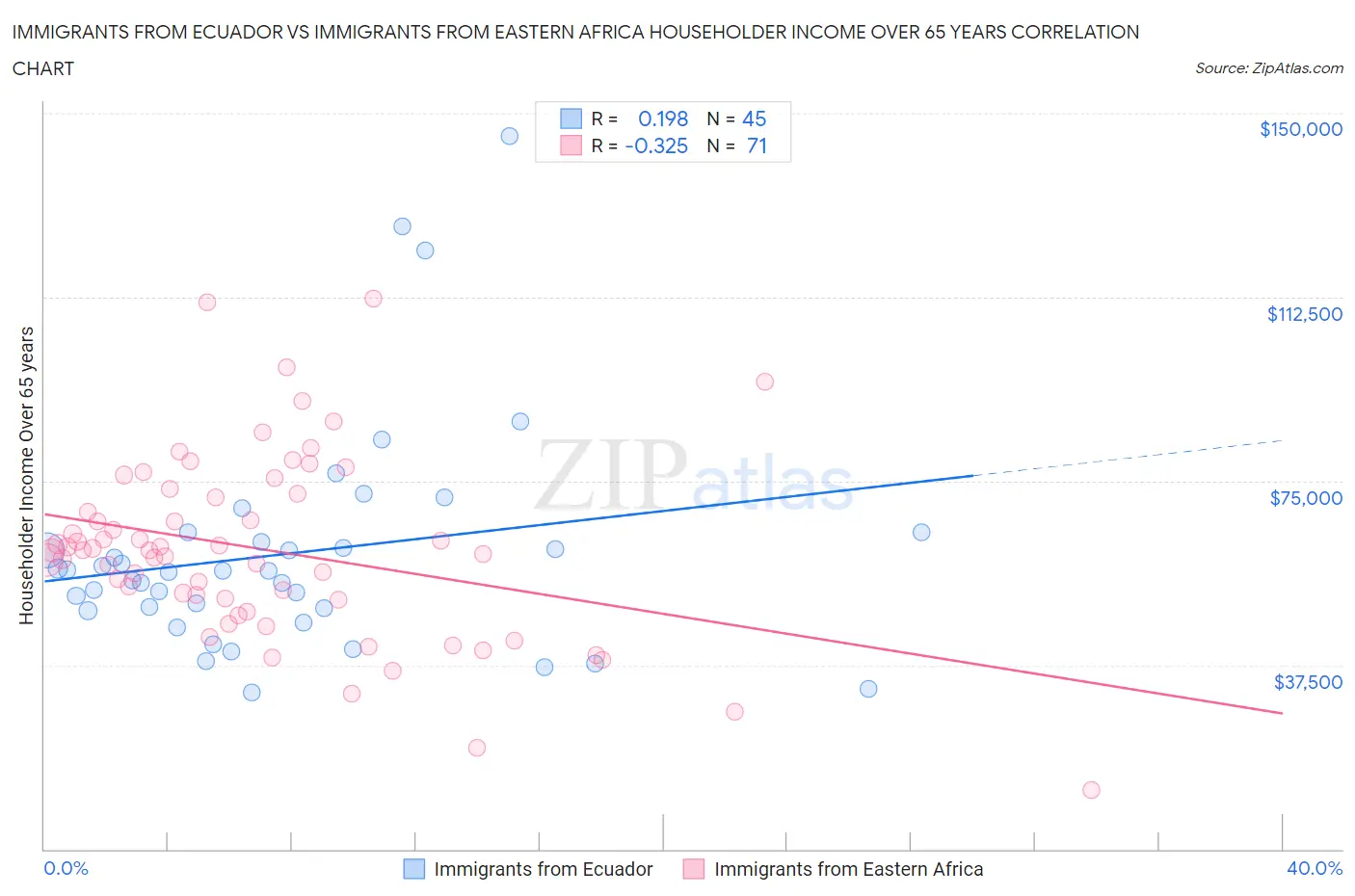 Immigrants from Ecuador vs Immigrants from Eastern Africa Householder Income Over 65 years