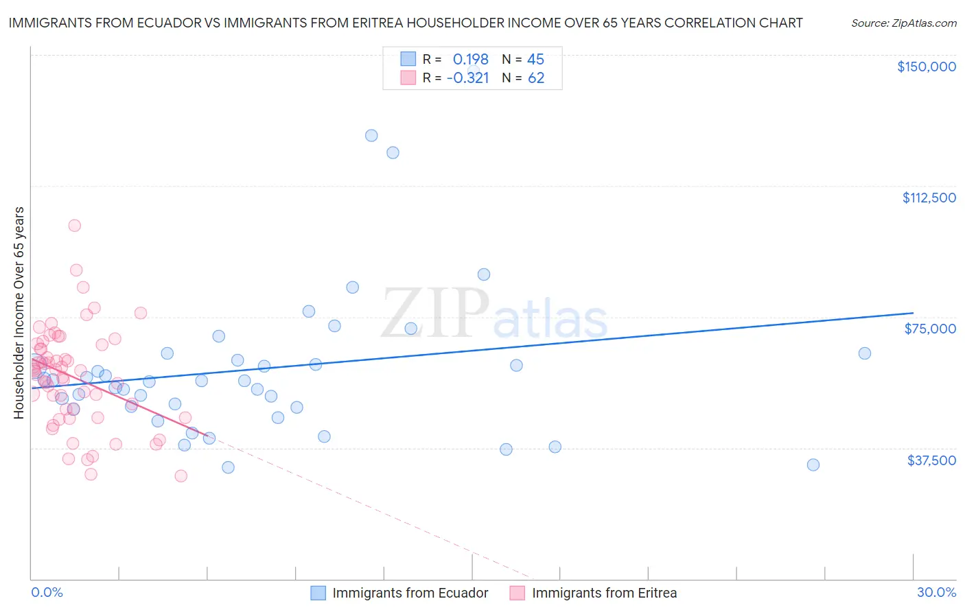 Immigrants from Ecuador vs Immigrants from Eritrea Householder Income Over 65 years