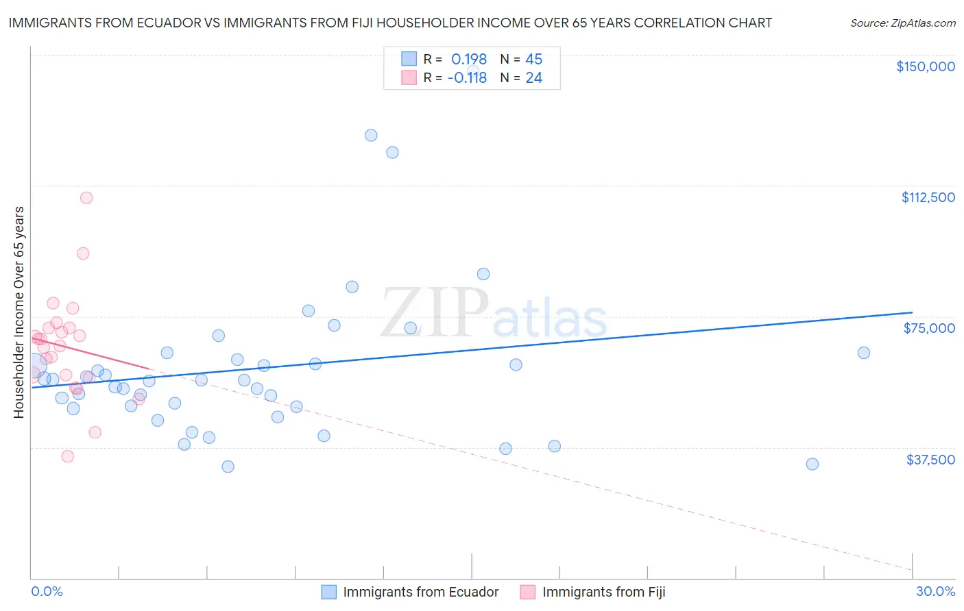 Immigrants from Ecuador vs Immigrants from Fiji Householder Income Over 65 years