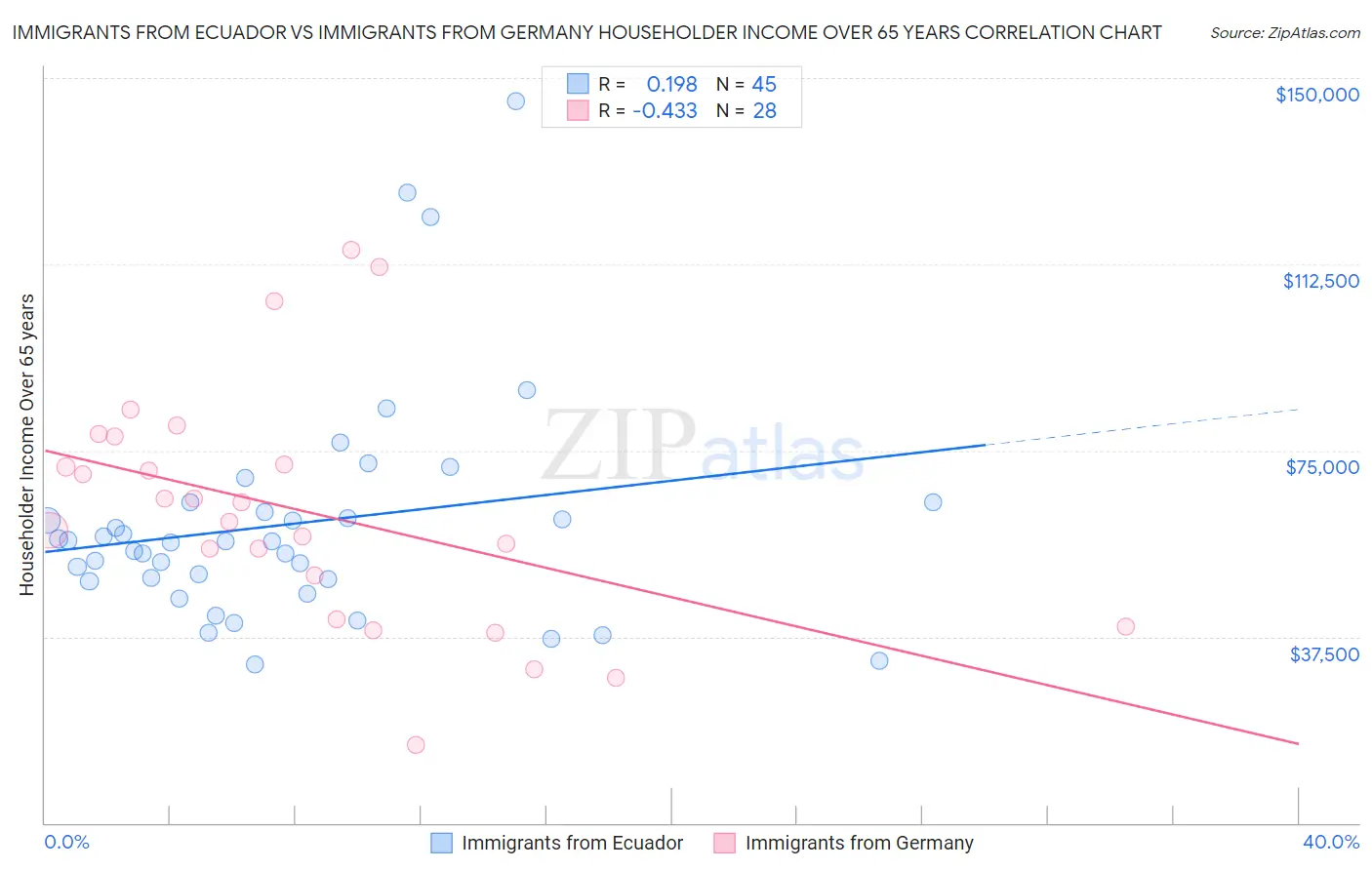 Immigrants from Ecuador vs Immigrants from Germany Householder Income Over 65 years