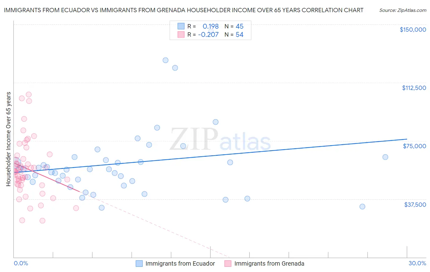 Immigrants from Ecuador vs Immigrants from Grenada Householder Income Over 65 years