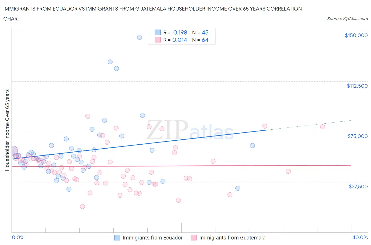 Immigrants from Ecuador vs Immigrants from Guatemala Householder Income Over 65 years