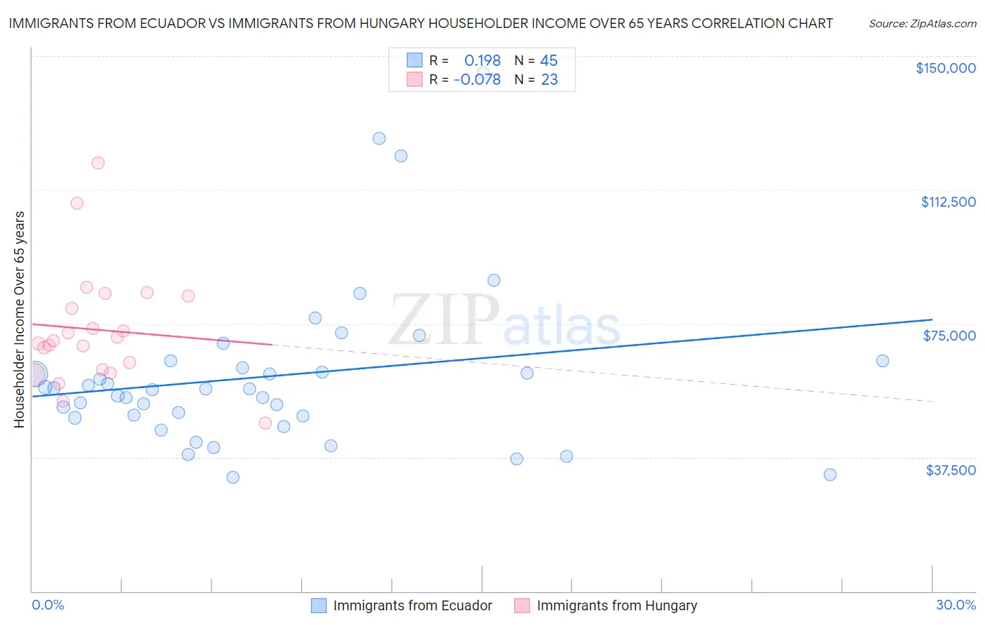 Immigrants from Ecuador vs Immigrants from Hungary Householder Income Over 65 years