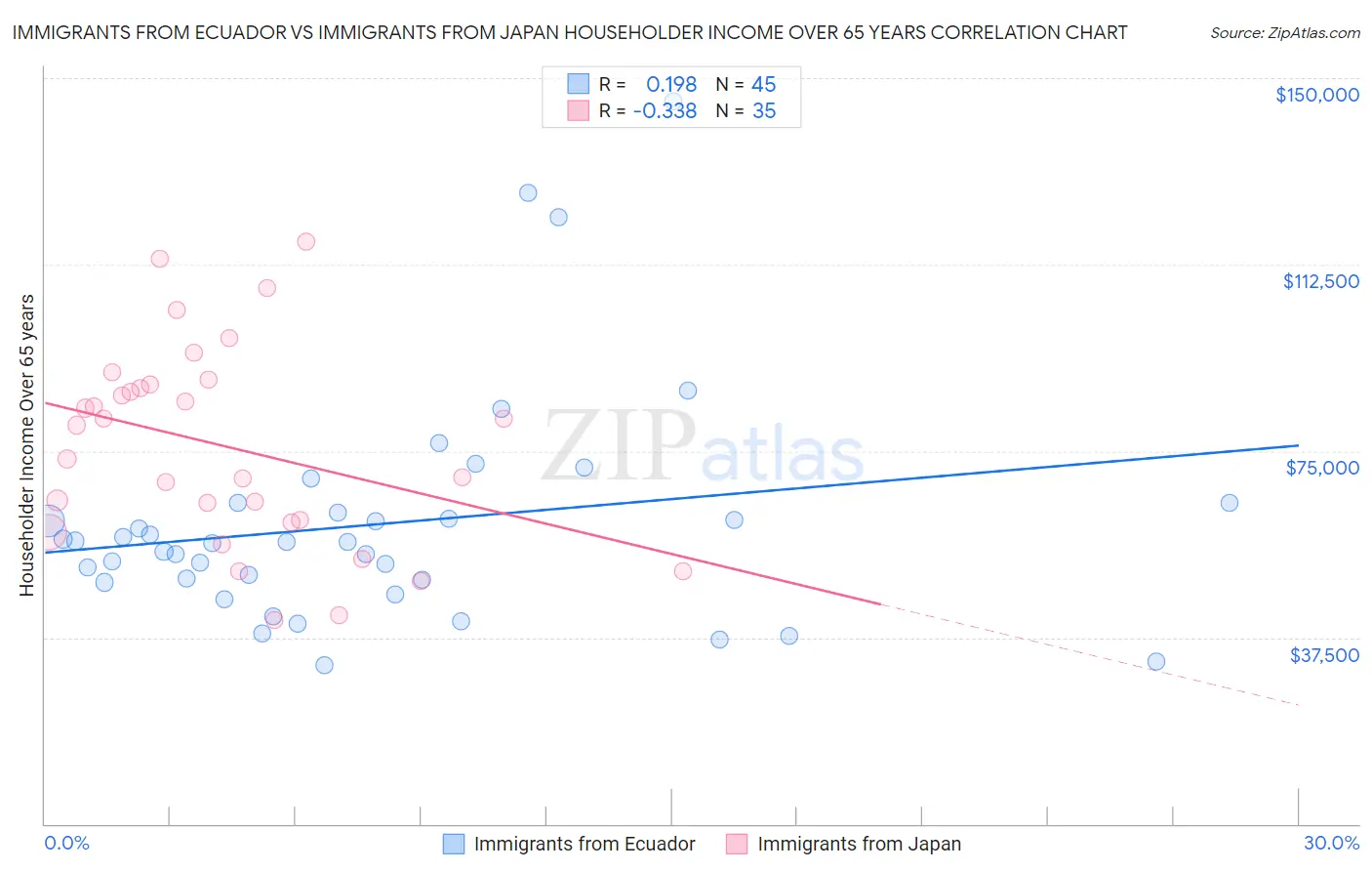 Immigrants from Ecuador vs Immigrants from Japan Householder Income Over 65 years