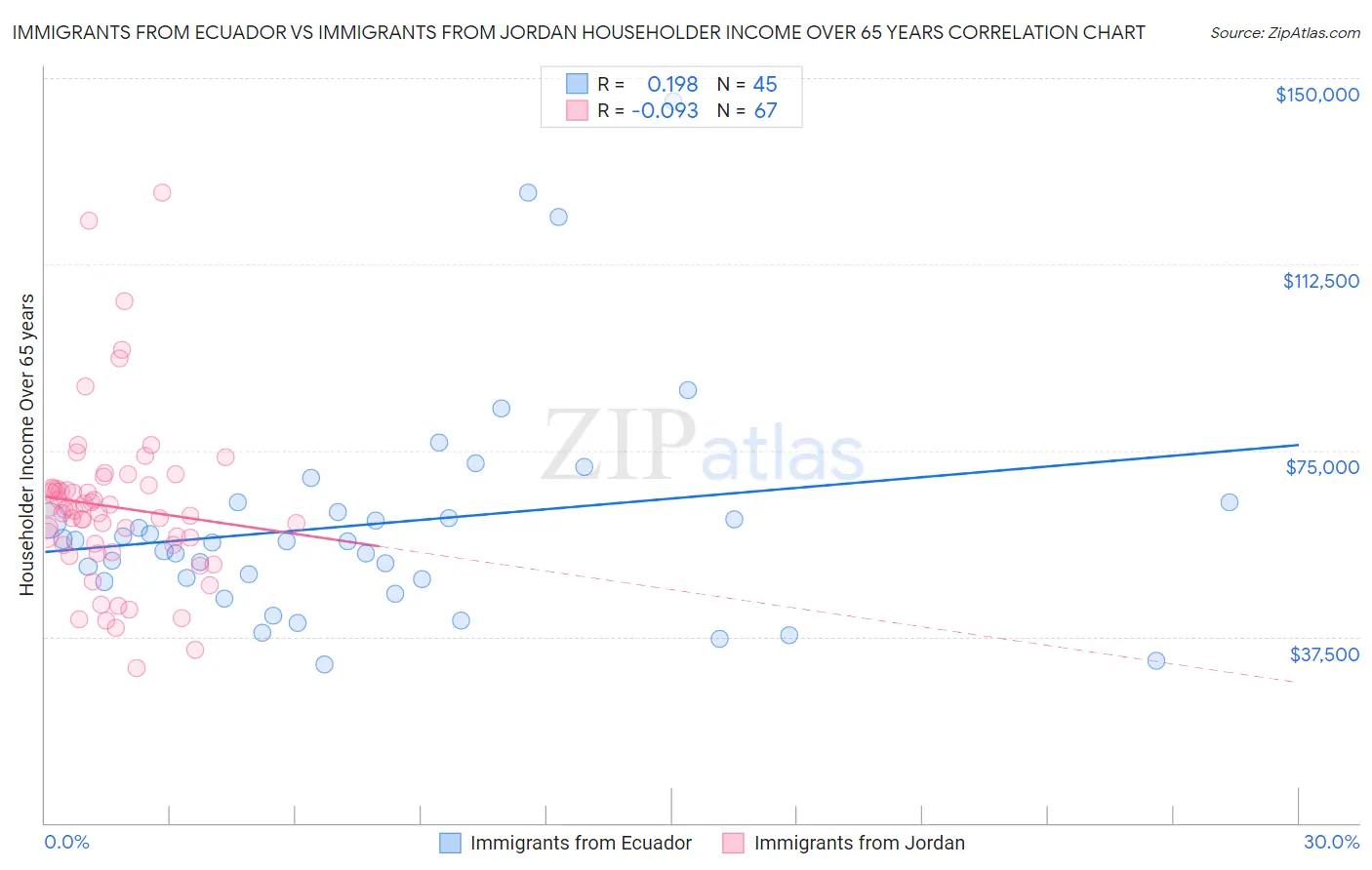 Immigrants from Ecuador vs Immigrants from Jordan Householder Income Over 65 years