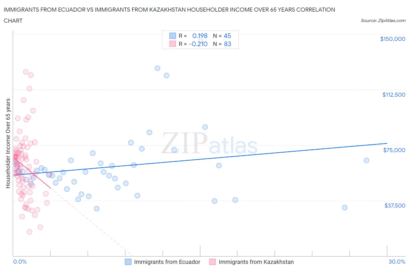 Immigrants from Ecuador vs Immigrants from Kazakhstan Householder Income Over 65 years