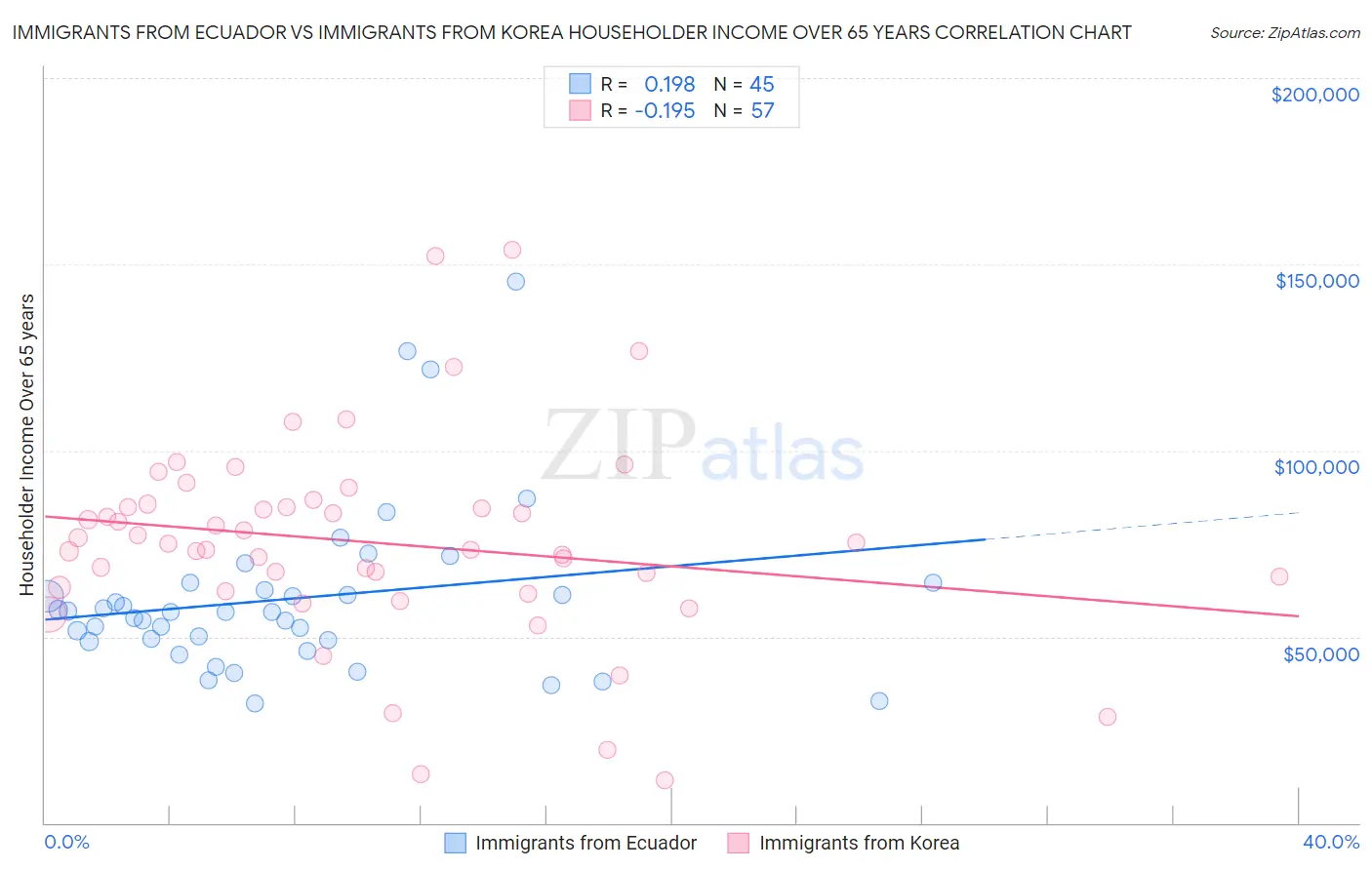 Immigrants from Ecuador vs Immigrants from Korea Householder Income Over 65 years