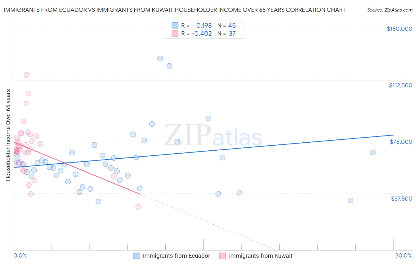 Immigrants from Ecuador vs Immigrants from Kuwait Householder Income Over 65 years