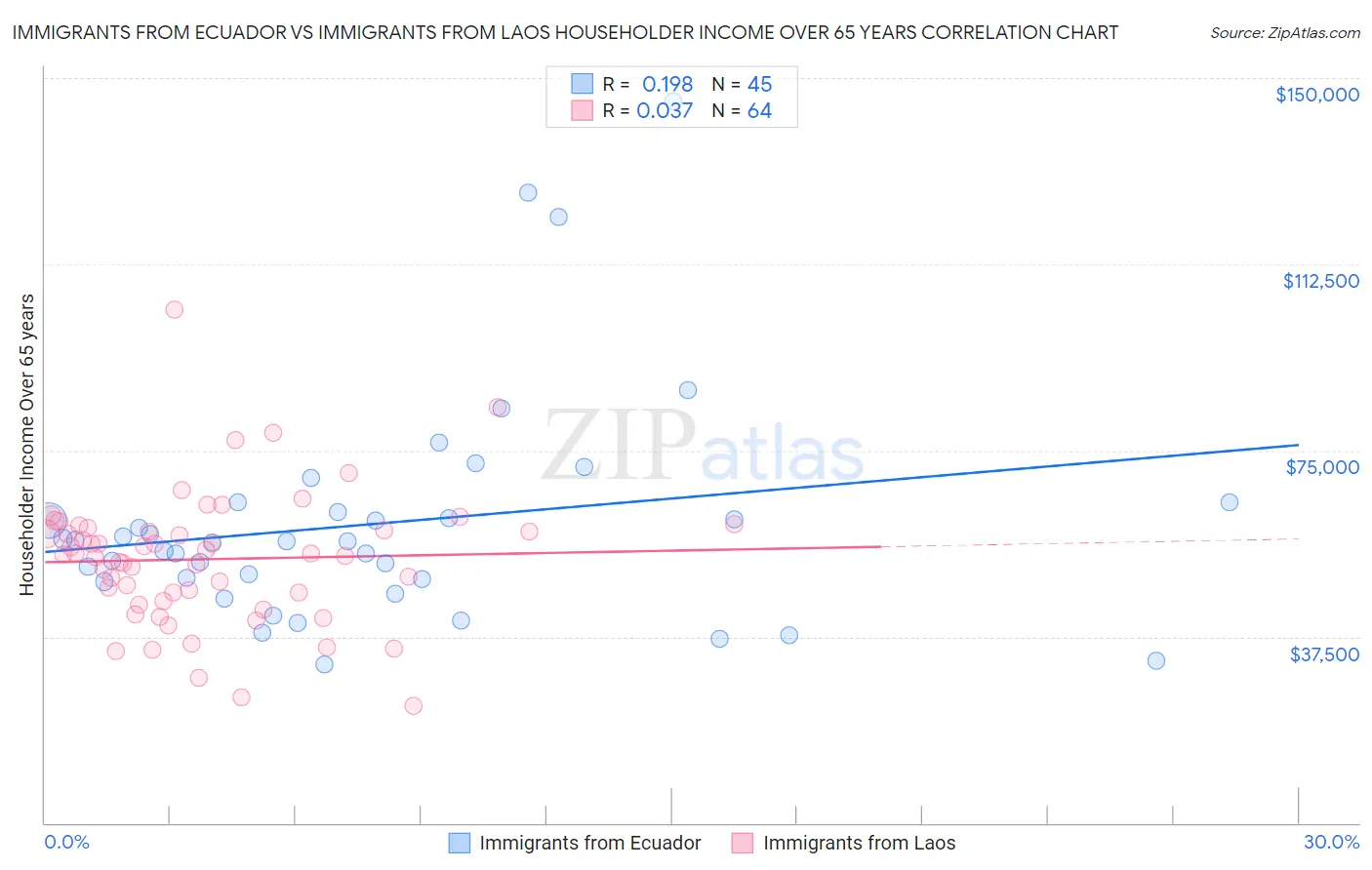 Immigrants from Ecuador vs Immigrants from Laos Householder Income Over 65 years
