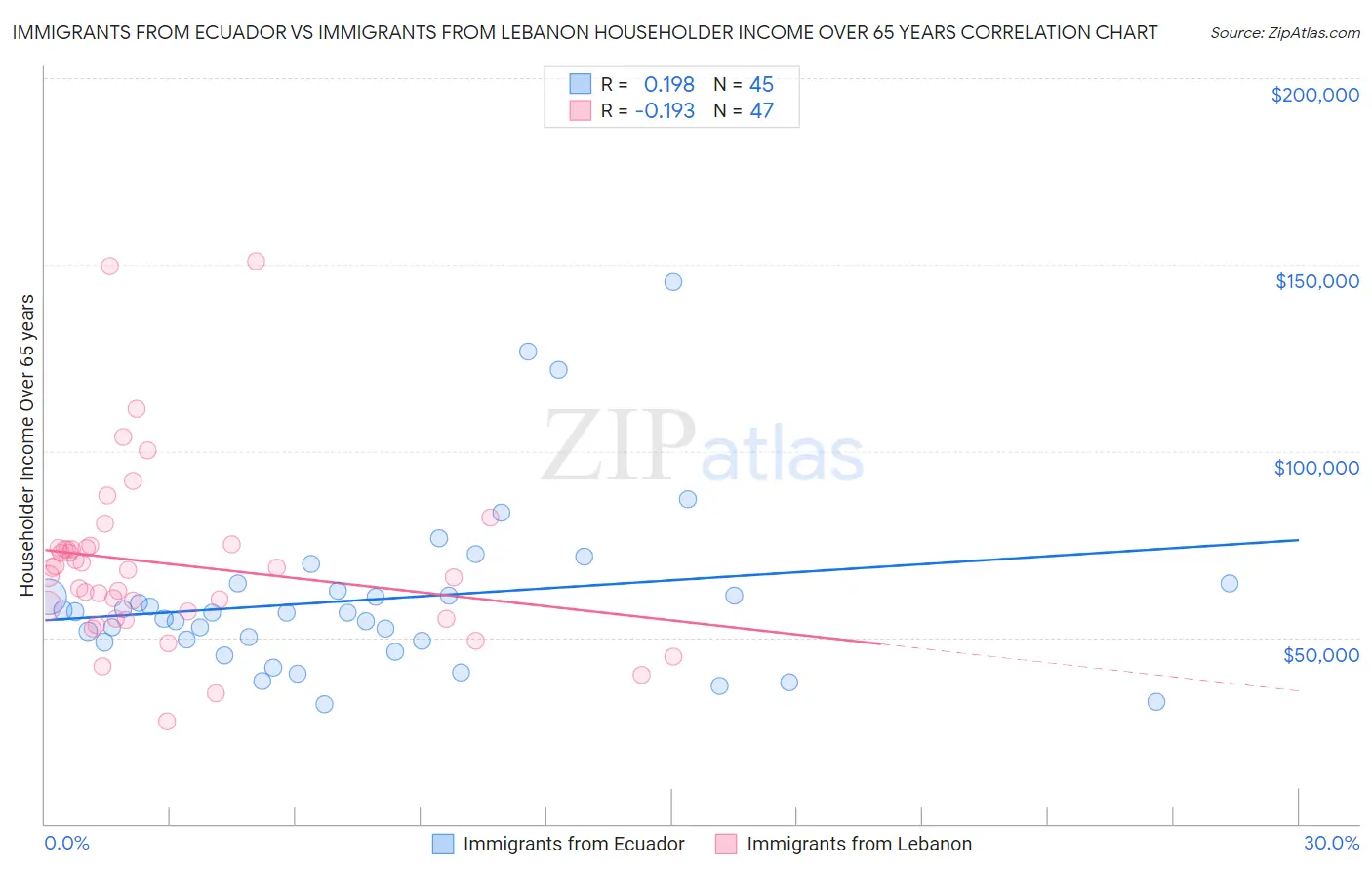 Immigrants from Ecuador vs Immigrants from Lebanon Householder Income Over 65 years