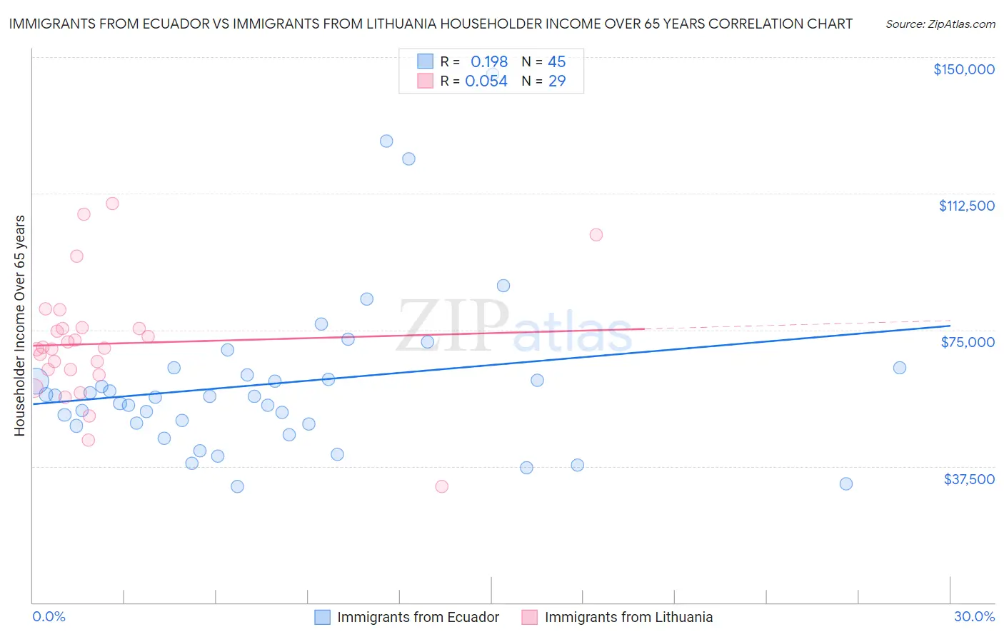 Immigrants from Ecuador vs Immigrants from Lithuania Householder Income Over 65 years