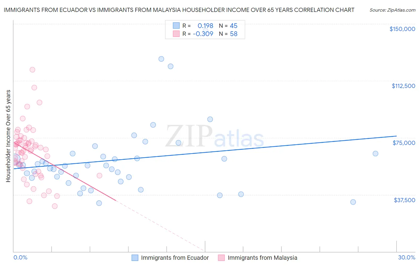 Immigrants from Ecuador vs Immigrants from Malaysia Householder Income Over 65 years
