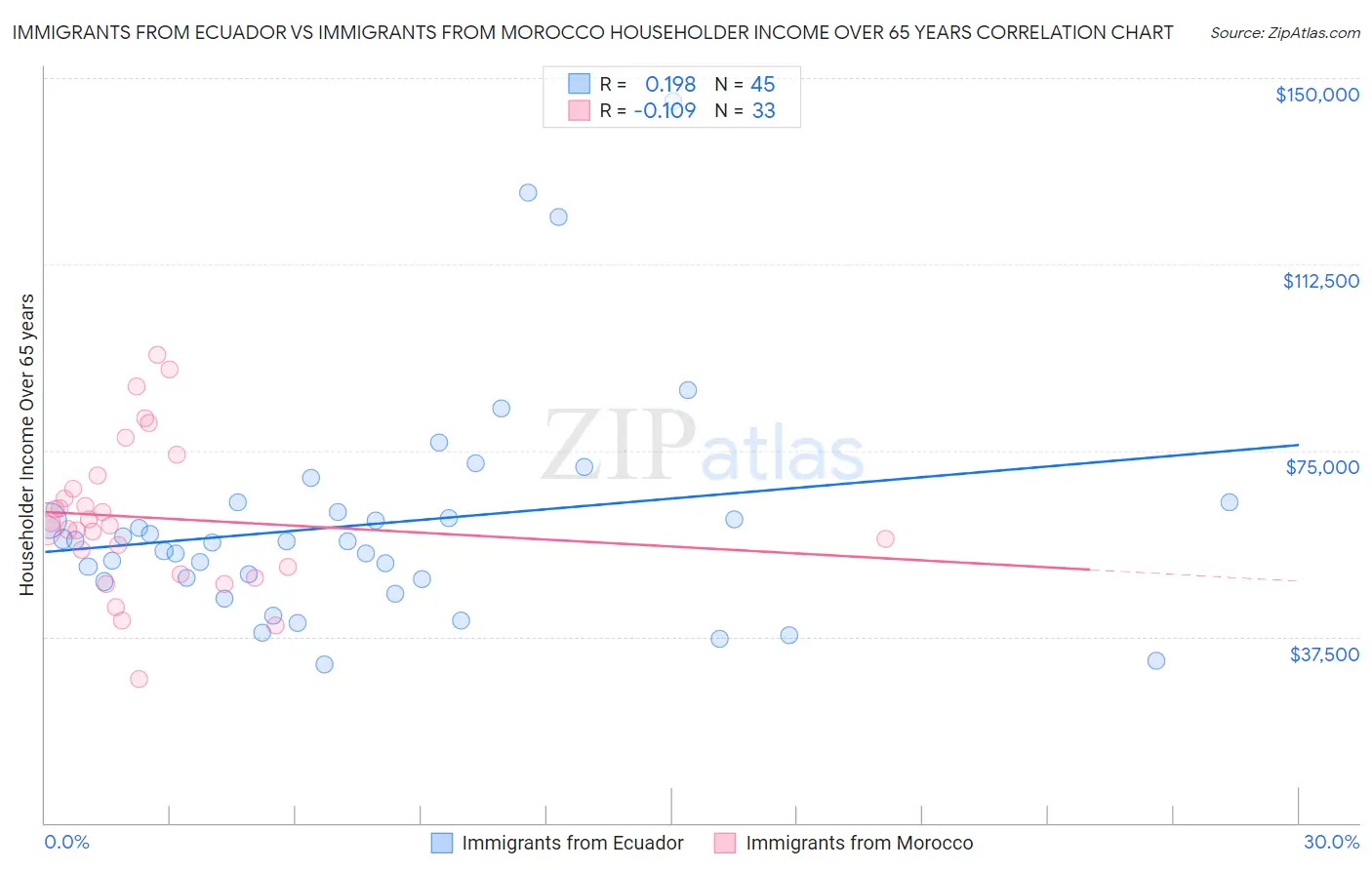 Immigrants from Ecuador vs Immigrants from Morocco Householder Income Over 65 years