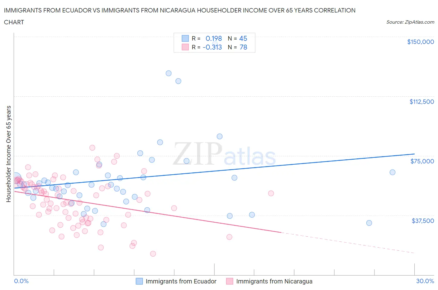 Immigrants from Ecuador vs Immigrants from Nicaragua Householder Income Over 65 years