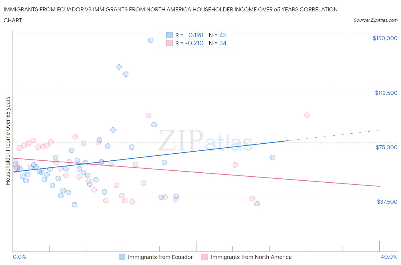Immigrants from Ecuador vs Immigrants from North America Householder Income Over 65 years