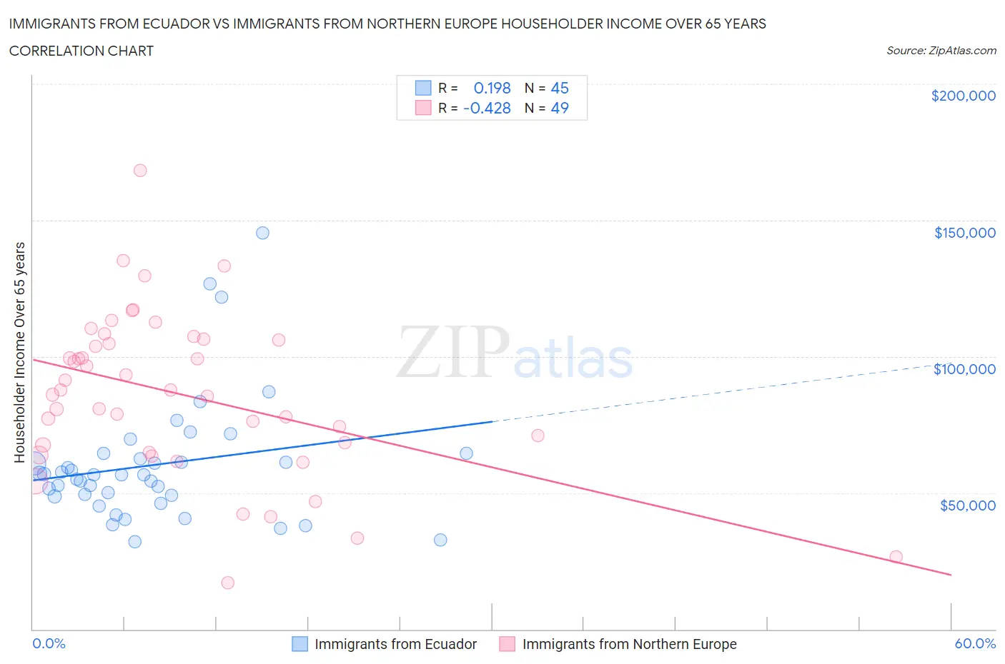 Immigrants from Ecuador vs Immigrants from Northern Europe Householder Income Over 65 years