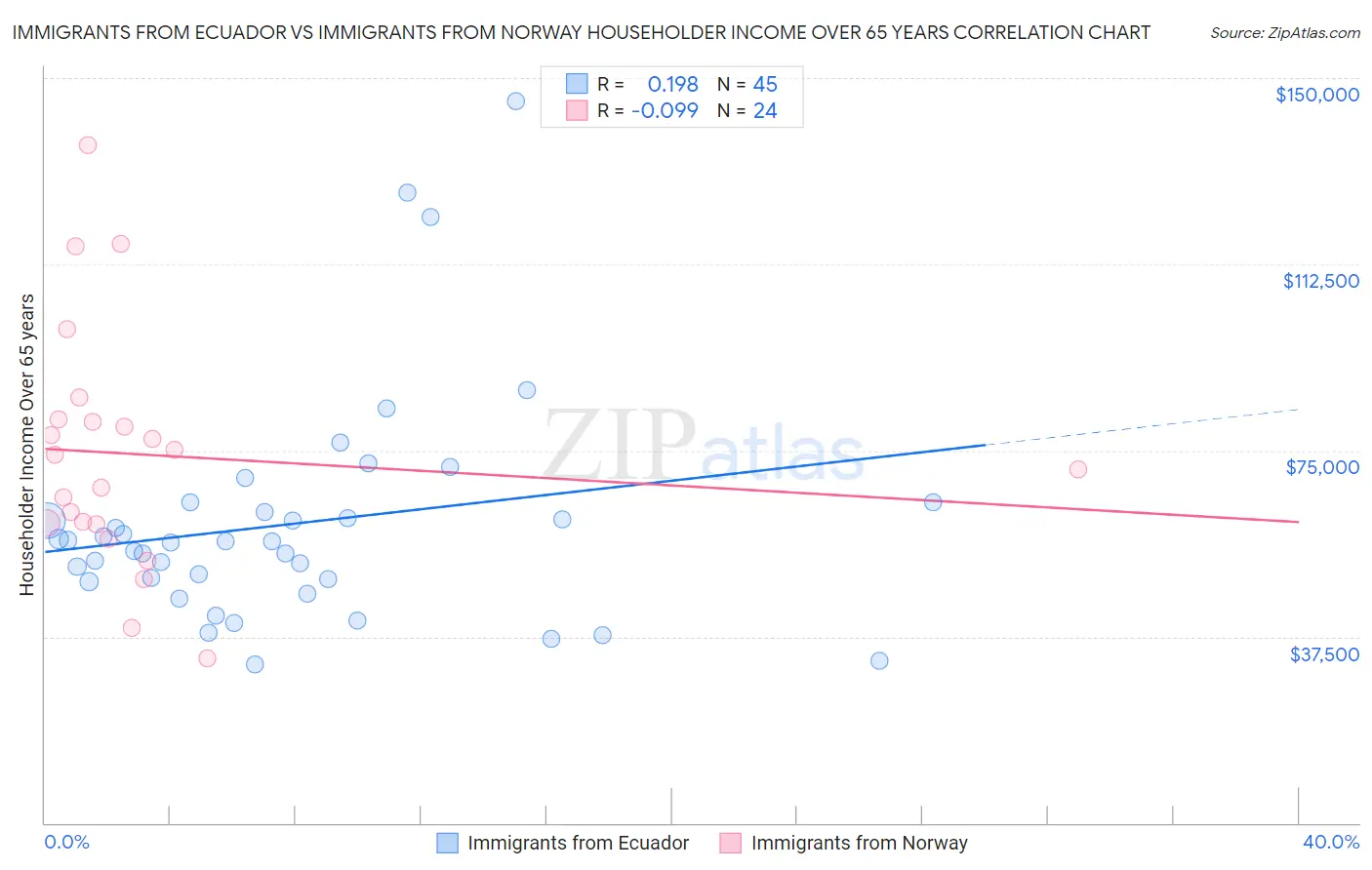 Immigrants from Ecuador vs Immigrants from Norway Householder Income Over 65 years