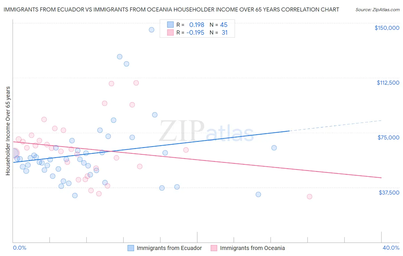 Immigrants from Ecuador vs Immigrants from Oceania Householder Income Over 65 years