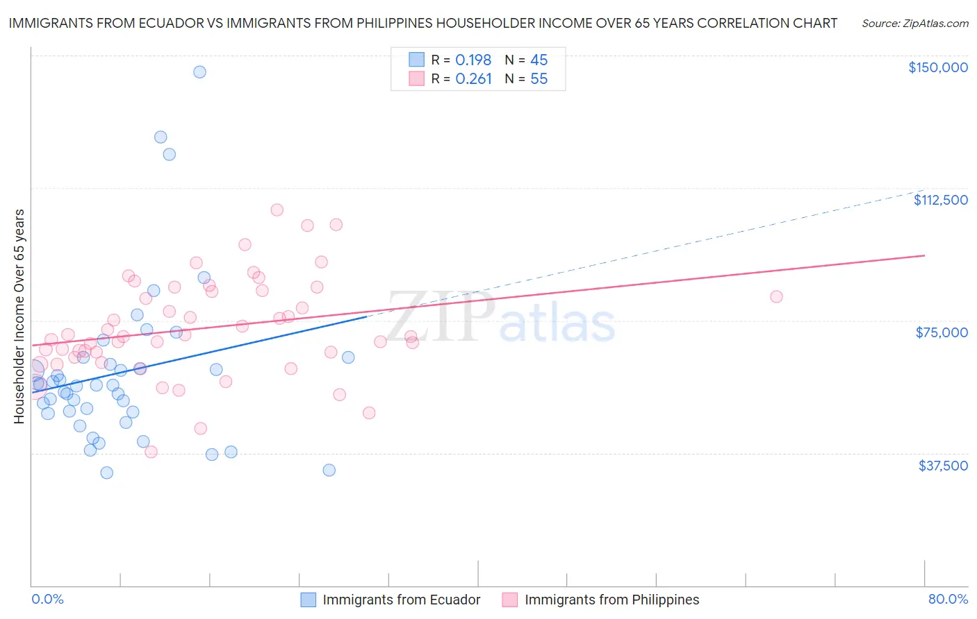 Immigrants from Ecuador vs Immigrants from Philippines Householder Income Over 65 years