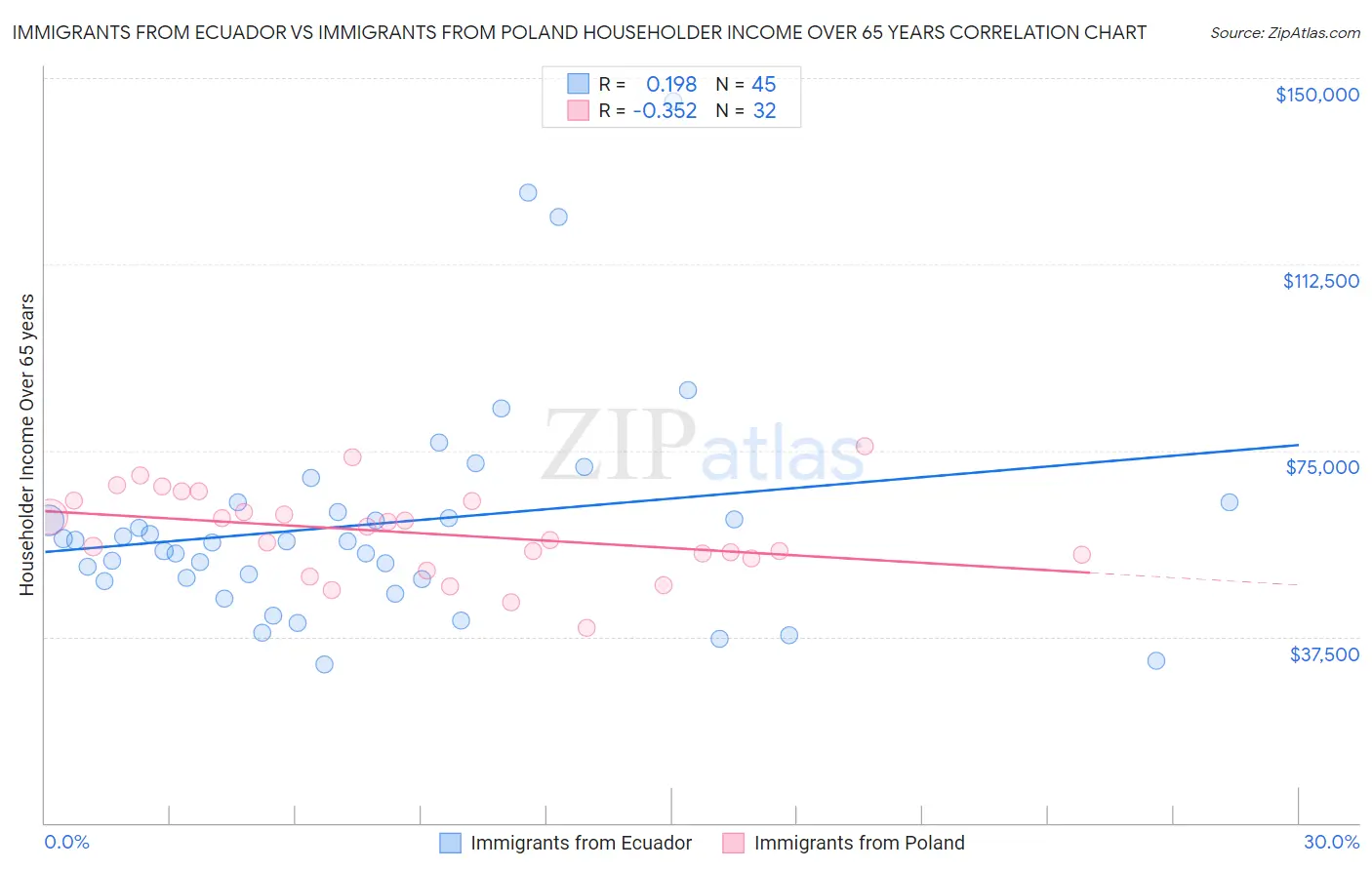 Immigrants from Ecuador vs Immigrants from Poland Householder Income Over 65 years