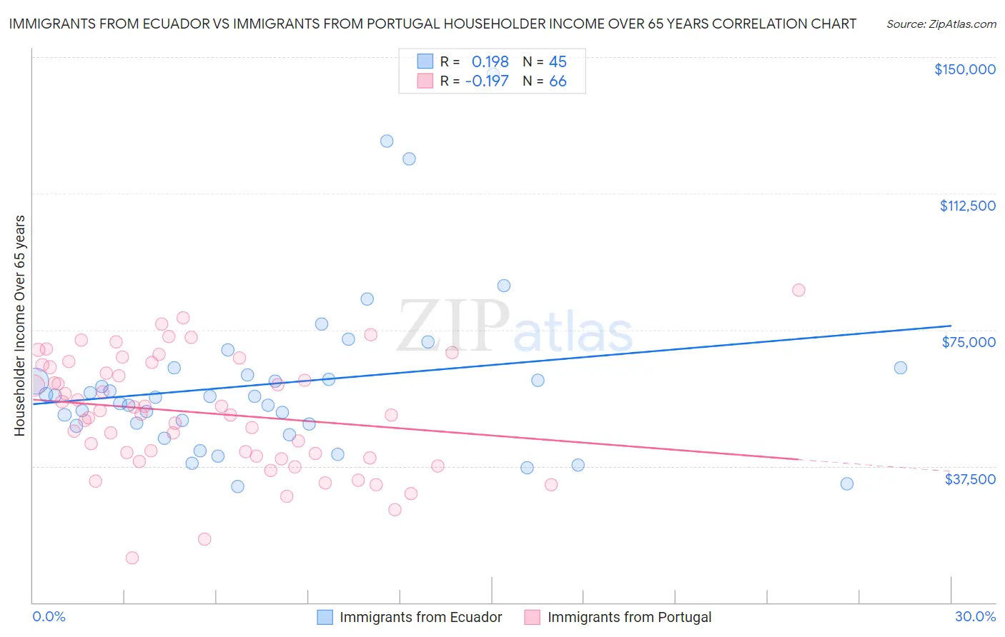 Immigrants from Ecuador vs Immigrants from Portugal Householder Income Over 65 years