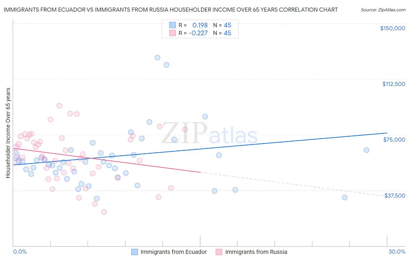 Immigrants from Ecuador vs Immigrants from Russia Householder Income Over 65 years