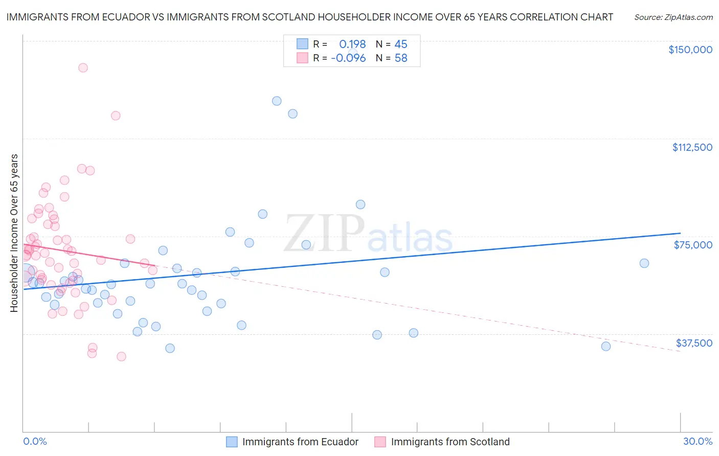 Immigrants from Ecuador vs Immigrants from Scotland Householder Income Over 65 years