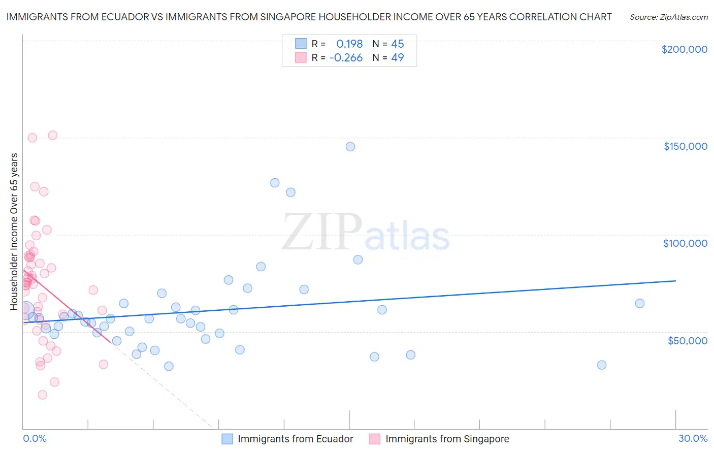 Immigrants from Ecuador vs Immigrants from Singapore Householder Income Over 65 years