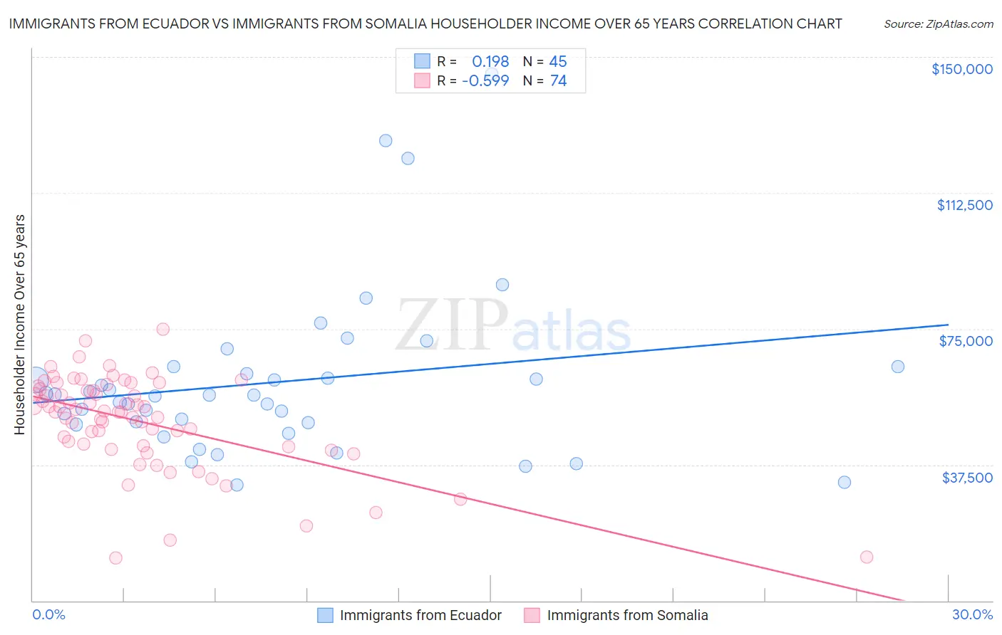 Immigrants from Ecuador vs Immigrants from Somalia Householder Income Over 65 years