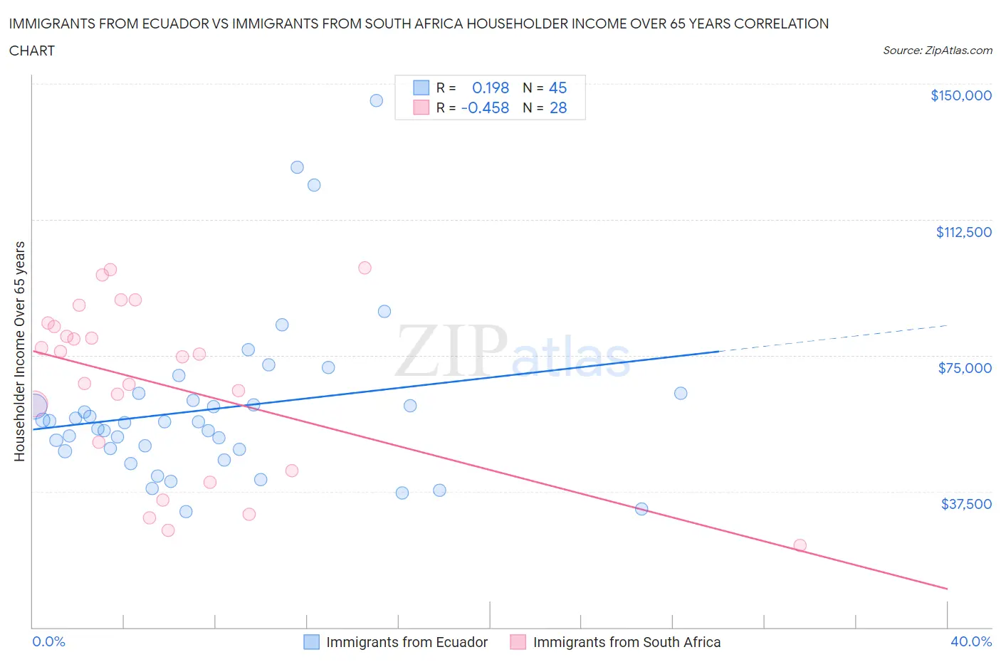 Immigrants from Ecuador vs Immigrants from South Africa Householder Income Over 65 years
