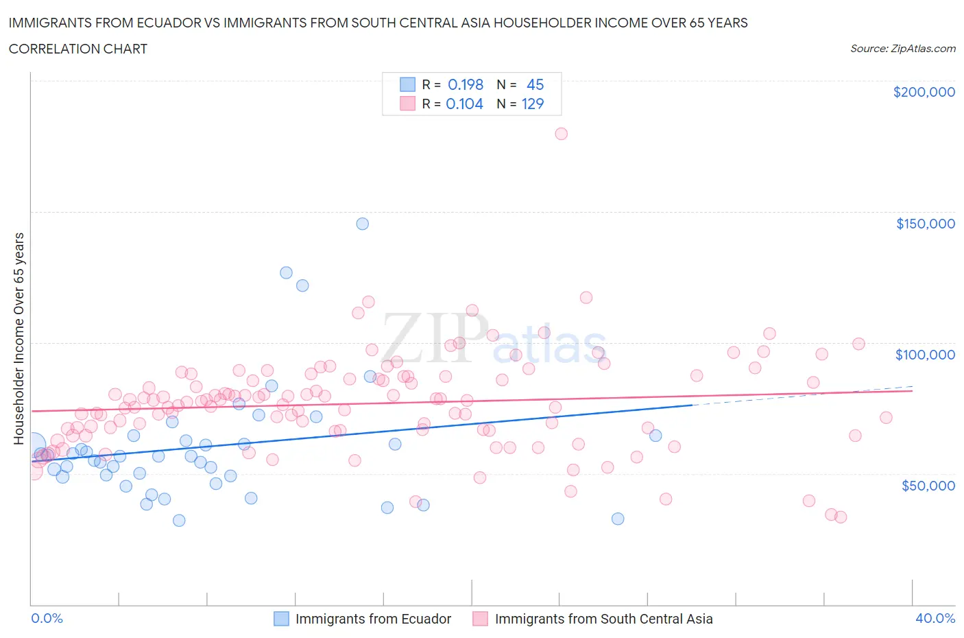 Immigrants from Ecuador vs Immigrants from South Central Asia Householder Income Over 65 years