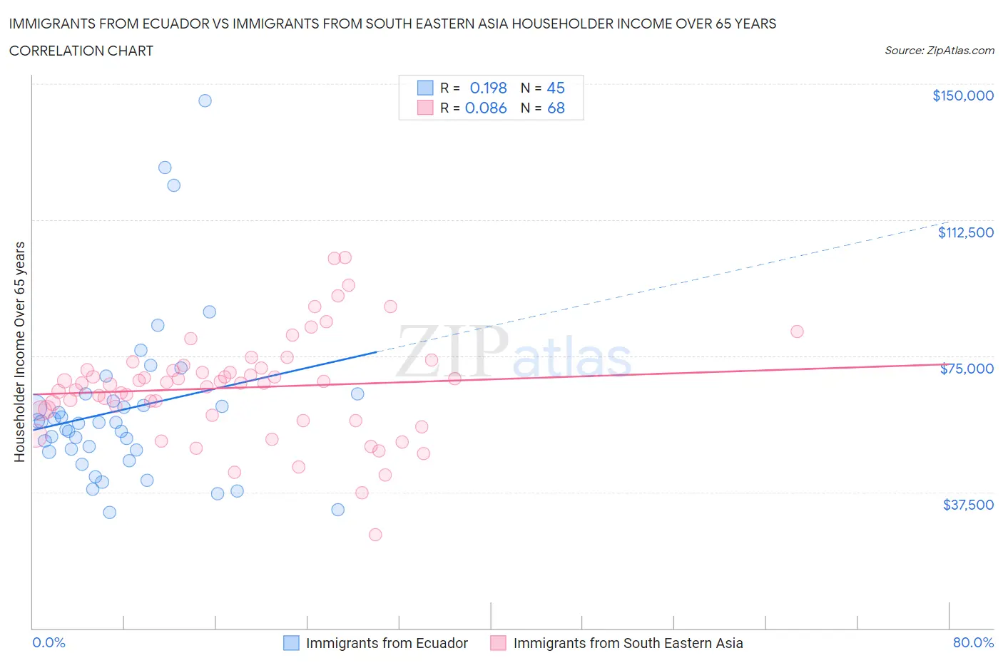 Immigrants from Ecuador vs Immigrants from South Eastern Asia Householder Income Over 65 years