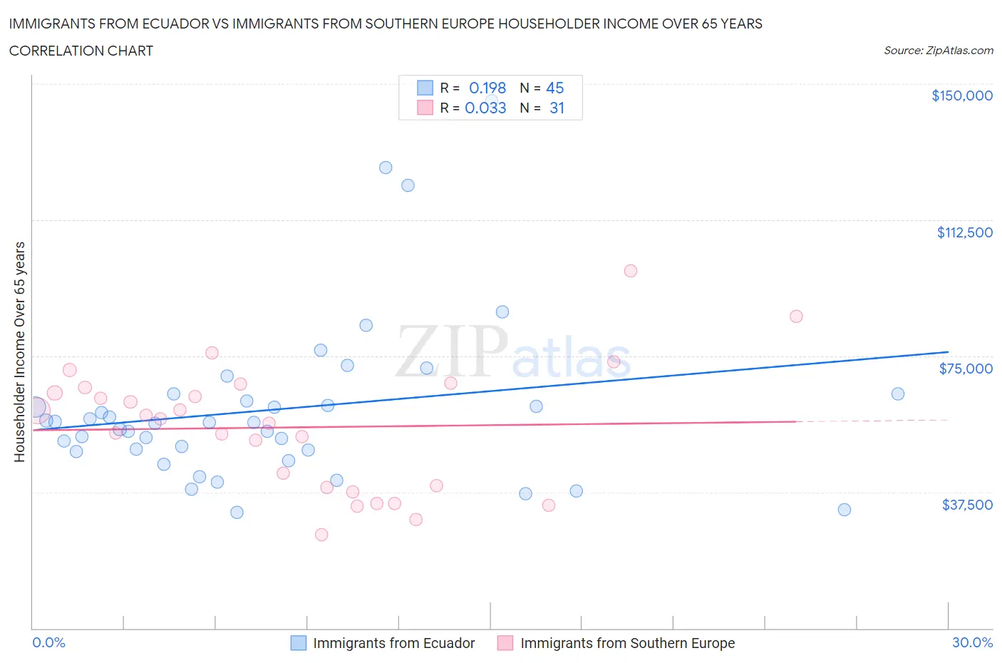 Immigrants from Ecuador vs Immigrants from Southern Europe Householder Income Over 65 years