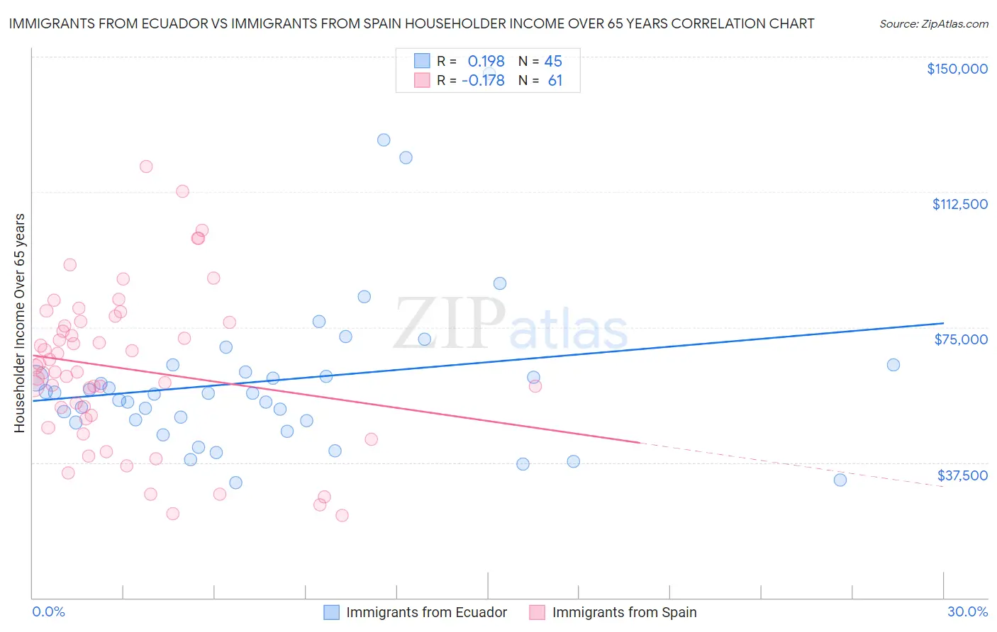 Immigrants from Ecuador vs Immigrants from Spain Householder Income Over 65 years