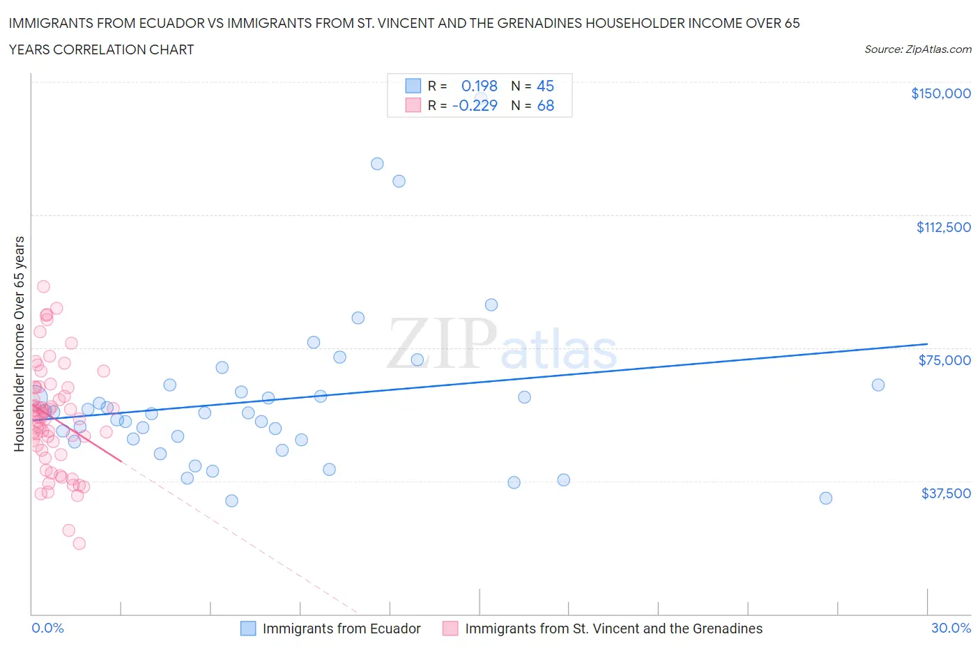 Immigrants from Ecuador vs Immigrants from St. Vincent and the Grenadines Householder Income Over 65 years