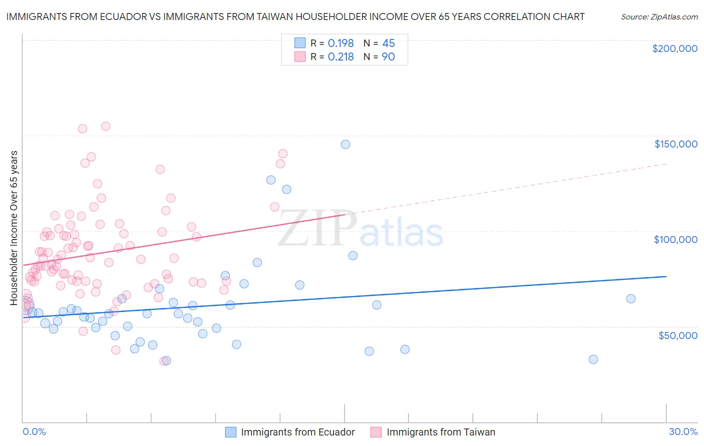 Immigrants from Ecuador vs Immigrants from Taiwan Householder Income Over 65 years