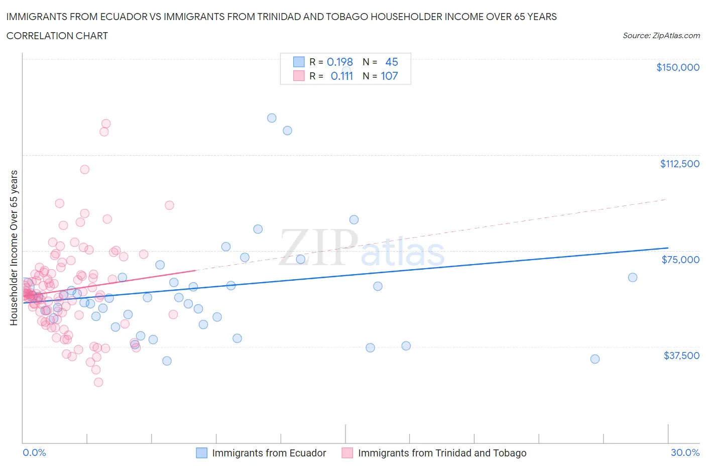 Immigrants from Ecuador vs Immigrants from Trinidad and Tobago Householder Income Over 65 years