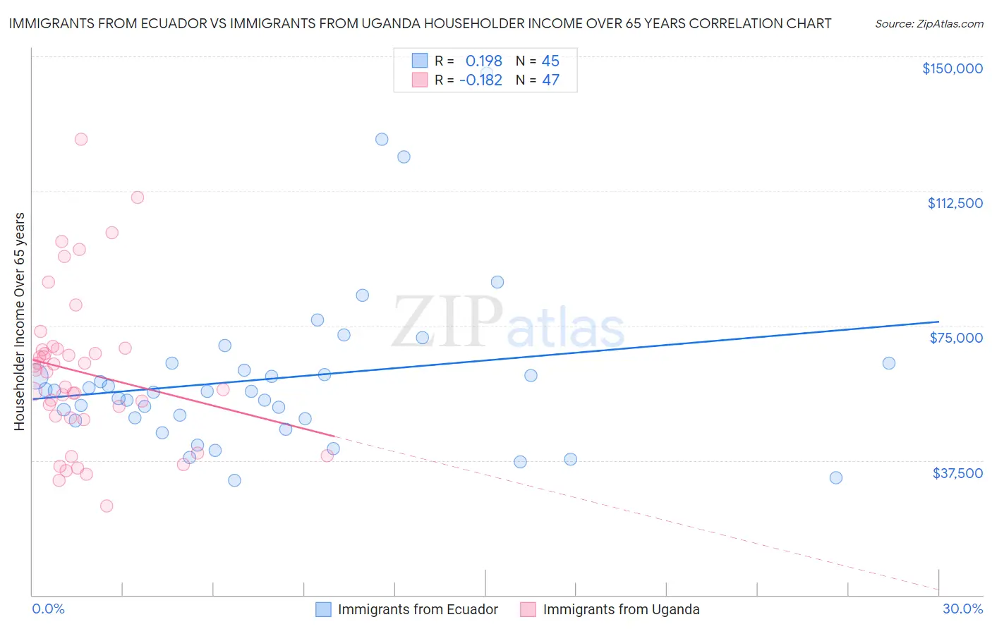 Immigrants from Ecuador vs Immigrants from Uganda Householder Income Over 65 years