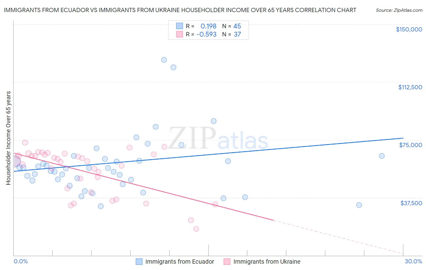Immigrants from Ecuador vs Immigrants from Ukraine Householder Income Over 65 years