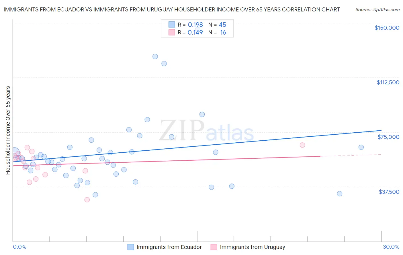 Immigrants from Ecuador vs Immigrants from Uruguay Householder Income Over 65 years