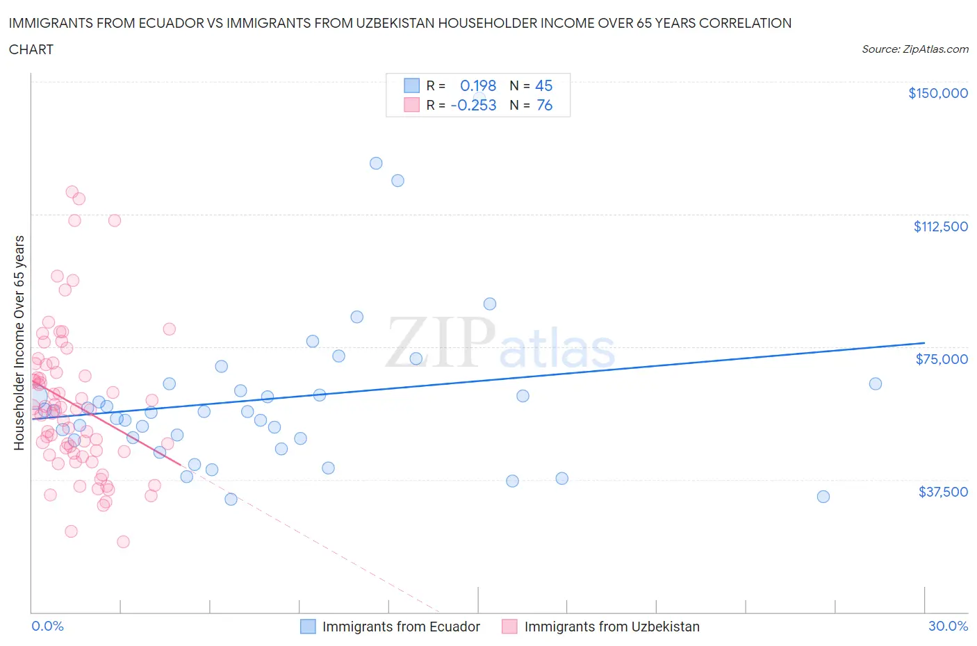 Immigrants from Ecuador vs Immigrants from Uzbekistan Householder Income Over 65 years